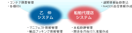 港湾関連事業者向け業務ソリューション